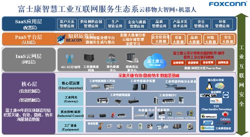 富士康工業互聯網應用技術創新 綠色循環的精密智能制造