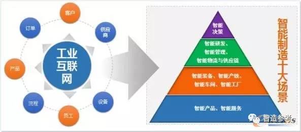 國匠學院 工業(yè)互聯(lián)網的內涵 熱點與難點分析