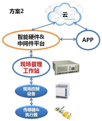 工業互聯網時代,智能硬件和中間件在制造業崛起-